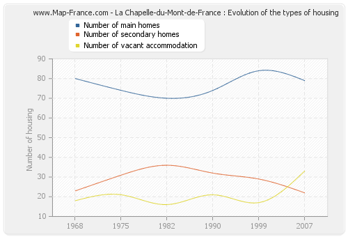 La Chapelle-du-Mont-de-France : Evolution of the types of housing
